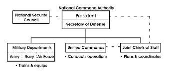 organizational structure of the united states department of