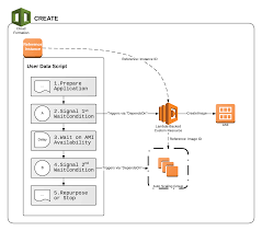 And, there are tons of articles & tutorials already available on the topic. Faster Auto Scaling In Aws Cloudformation Stacks With Lambda Backed Custom Resources Aws Devops Blog