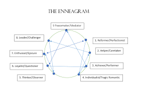 My Enneagram Journey The Novice Life