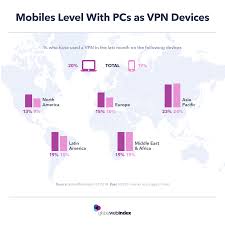 vpn usage on mobile is catching up with pcs globalwebindex