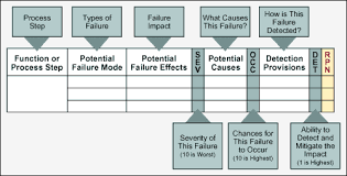 Calculating Copq Using Weighted Risk Of Potential Failures Lean Six Sigma Financial Analysis Change Management