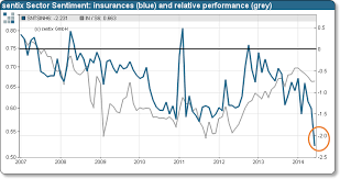 Insurance stocks are stocks of the insurance companies that deal in life insurance, property or insurance stocks have experienced a sudden rally and outperformed the benchmarks in recent times. Sentiment For European Insurance Stocks Marks All Time Low Special Research