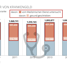 Ab wann und wie lange zahlt die krankenkasse das krankengeld? So Gehen Die Krankenkassen Mit Langzeit Patienten Um Welt