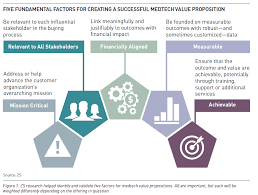 Framework For A Successful Value Prop Png Guest Blogging Value Proposition Infrastructure
