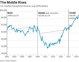 Trumps Middle Class Economic Progress Wsj