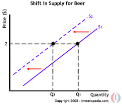 Law Of Supply And Demand Definition Law Of Demand Economics Macroeconomics