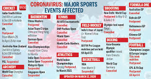 Cricket schedule of t20 world cup 2020 beginning in october 2020 time table of all cricket matches of icc world twenty20 2020 international tournament. Coronavirus T20 World Cup To Go Ahead As Scheduled Says Icc Cricket News Times Of India