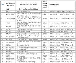 Xét tuyển theo kết quả thi đánh giá năng lực. Ä'iá»ƒm Chuáº©n Ä'áº¡i Há»c Bach Khoa Ä'a Náºµng 2021 Nhanh Nháº¥t