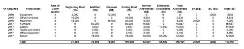 Your sales returns and allowances don't go on the balance sheet, but they do affect it. 7 Steps To Calculating Estimated Chargeable Income Eci Tinkertax