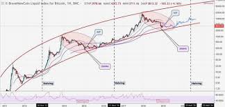 Btc usd график в реальном времени. Ves Mir Pohoronil Bitkoin A Zrya I Vot Pochemu Rynki Ekonomika Lenta Ru