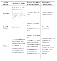 Plastiq Now Allows Expedited Ach Wire And Check Payments