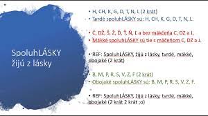 Slovenská abeceda je abeceda, která je používána pro zápis slovenštiny.skládá se ze 46 písmen latinky modifikované použitím spřežek (dz, dž, ch) a diakritických znamének: Spoluhlasky Youtube