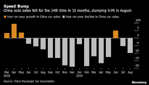 Sales reached 2.83 million vehicles in december, up 6.4% from the same month last year, data from the china association of automobile manufacturers showed. Chinese Automobile Sales Decline For 14th Time In 15 Months