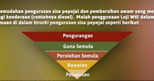 Sisa baki ini perlu diikat kemas dan. Ciklilyputih The Lifestyle Blogger Kenali Teknologi Waste To Energy Dalam Proses Merawat Sampah Sampah Nie