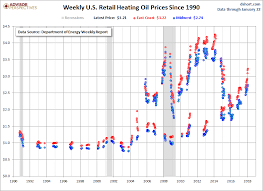 Weekly Heating Oil Prices Seeking Alpha