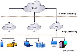 The fog extends the cloud to be closer to the things that produce examples of fog applicationspresentation_id. Bdcc Free Full Text Fog Computing And The Internet Of Things A Review Html