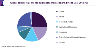 We know the importance of keeping your kitchen and laundry appliances maintained and ready to use on a daily basis. Commercial Kitchen Appliances Market Size Report 2027