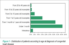 Congenital Heart Diseases In A Reference Service Clinical