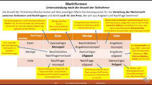Gibt es zum beispiel ein anbietermonopol (nur ein unternehmer bietet. Marktformen Nachfrage Angebot Video Teil 1 Marktformen Youtube