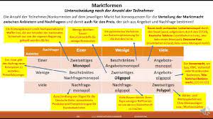 Ein angebotsmonopol bedeutet, dass es nur einen anbieter gibt. Marktformen Nachfrage Angebot Video Teil 1 Marktformen Youtube