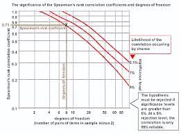 Graph Of Significance Levels For Correlation Coefficients Using Student S T Distribution Degrees Of Freedom Hypothesis Graphing