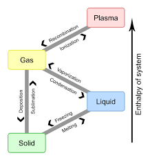 States Of Matter Simple English Wikipedia The Free Encyclopedia