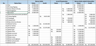 We did not find results for: Tolong Buatkan Jurnal Penyesuaian Sama Neraca Lajur Makasih Brainly Co Id
