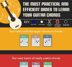 The neck itself consists of the fretboard which has a certain number of frets on it (depending on which type of guitar and model). Guitar Chord Charts 11 Easy Tips To Read Fingering Charts On Acoustic Guitars