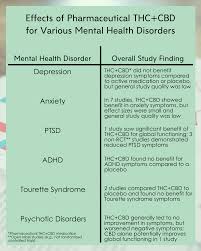Can Cannabis Really Do All That Weighing The Literature On Cannabis Based Compounds For Mental Health Disorders Recovery Research Institute