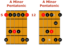 Pentatonic Scale Guide Guitar Shapes Formula Licks And