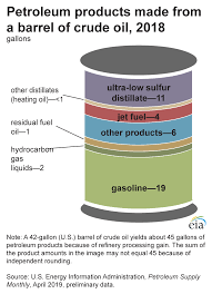 Oil And Petroleum Products Explained U S Energy