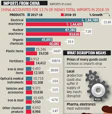 Suppliers/manufacturers/exporters can post and promote their products and selling leads. List Of Products India Imports From China