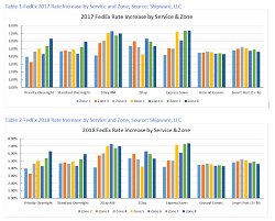 The Fedex 2018 Rate Increase A Deeper Dive Parcel Industry