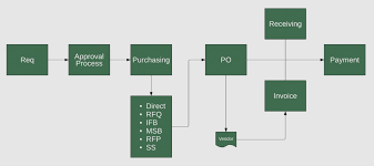 abundant requisition process flow chart purchase to payment