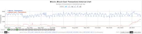 Cryptocurrency 'faster than bitcoin' will challenge market leaders. Bitcoin Cash Vs Bitcoin Can Bch Make Up Ground In 2021 Brave New Coin