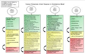 Rti Process For Teachers Davison Rti Process