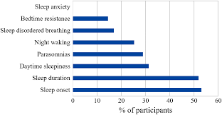 Image result for Sleep Problems in Children