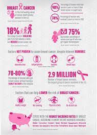 According to breastcancer.org, one in eight women will develop breast cancer in their lifetime. Important Breast Cancer Facts Print And Save