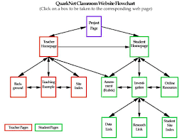 Quarknet Classroom Website Flowchart