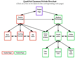 quarknet classroom website flowchart