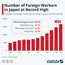 Infographic Number Of Foreign Workers In Japan At Record High Work In Japan Japan Infographic
