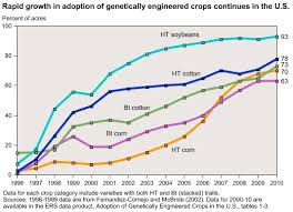 fearful of genetically modified crops youre too late