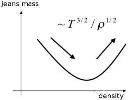 I need to show that the critical (jeans') mass for a hydrogen cloud of uniform density to begin gravitational collapse can be expressed as: Galaxy Formation Joseph Silk Et Al