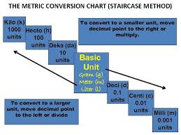 Measuring Matter A Common Language A Standard Measurement