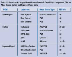 Proper Selection Monitoring Of Lubricants For Compressors