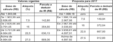 Para obter o valor que o contribuinte deve pagar ao irpf, a receita federal soma as rendas obtidas e desconta parte dos gastos, também chamados de deduções. Imposto De Renda 2021 Declaracao Irpf 2021 Tabela
