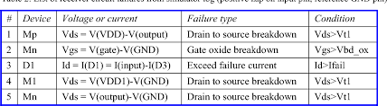 Table 2 From Predictive Full Circuit Esd Simulation And