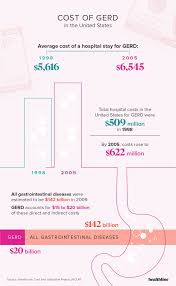 Gerd Facts Statistics And You