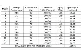 how does temperature affect lead acid batteries