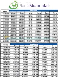 Lagi pandemi, kinerja kpr online bni meroket. 7 Tabel Kpr Syariah Muamalat 2021 Syarat Biaya Simulasi Angsuran